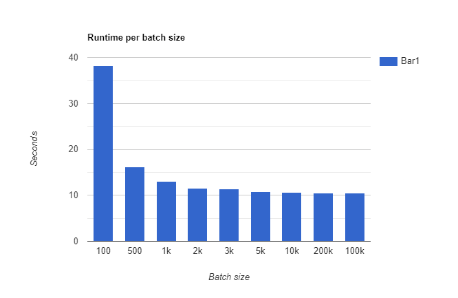 SQL Batch inserts are faster